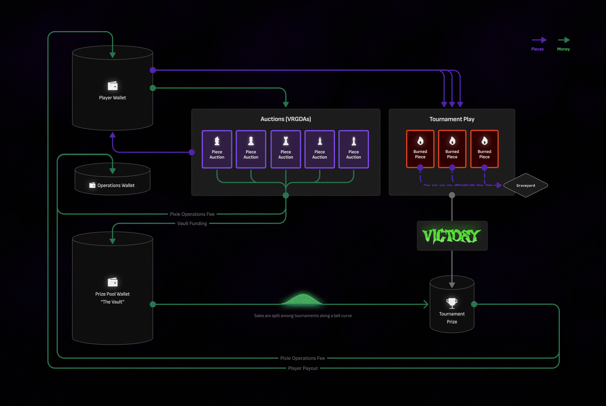 Tournament Feedback Loop